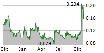 THERALASE TECHNOLOGIES INC Chart 1 Jahr