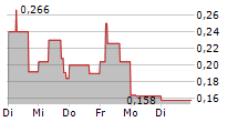 THERALASE TECHNOLOGIES INC 5-Tage-Chart