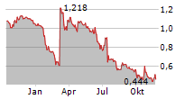 THERANEXUS Chart 1 Jahr