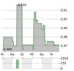 THERANEXUS Aktie 5-Tage-Chart