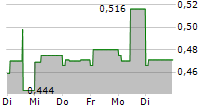 THERANEXUS 5-Tage-Chart