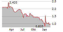 THERAPEUTICSMD INC Chart 1 Jahr