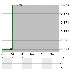 THERAPEUTICSMD Aktie 5-Tage-Chart