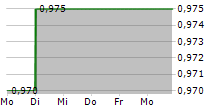 THERAPEUTICSMD INC 5-Tage-Chart