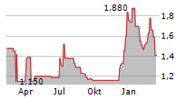 THERATECHNOLOGIES INC Chart 1 Jahr