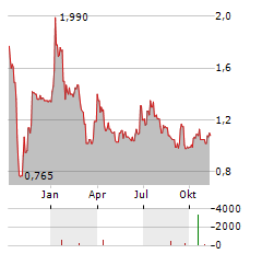 THERATECHNOLOGIES Aktie Chart 1 Jahr