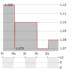 THERATECHNOLOGIES Aktie 5-Tage-Chart