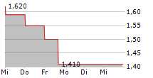 THERATECHNOLOGIES INC 5-Tage-Chart