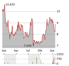 THERAVANCE BIOPHARMA Aktie Chart 1 Jahr