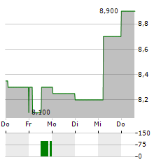 THERAVANCE BIOPHARMA Aktie 5-Tage-Chart