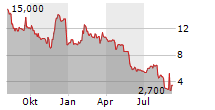 THERIVA BIOLOGICS INC Chart 1 Jahr