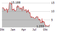 THERIVA BIOLOGICS INC Chart 1 Jahr