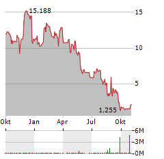 THERIVA BIOLOGICS Aktie Chart 1 Jahr