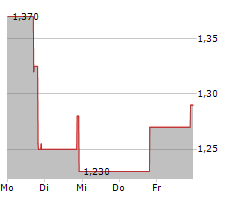 THERIVA BIOLOGICS INC Chart 1 Jahr