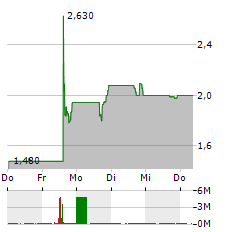 THERIVA BIOLOGICS Aktie 5-Tage-Chart