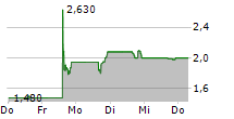 THERIVA BIOLOGICS INC 5-Tage-Chart