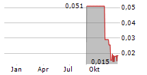 THERMA BRIGHT INC Chart 1 Jahr