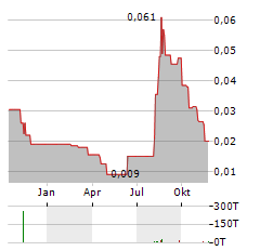 THERMA BRIGHT Aktie Chart 1 Jahr