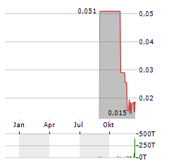 THERMA BRIGHT Aktie Chart 1 Jahr