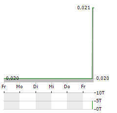 THERMA BRIGHT Aktie 5-Tage-Chart