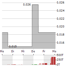 THERMA BRIGHT Aktie 5-Tage-Chart