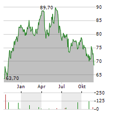 THERMADOR Aktie Chart 1 Jahr