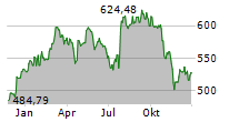 THERMO FISHER SCIENTIFIC INC Chart 1 Jahr