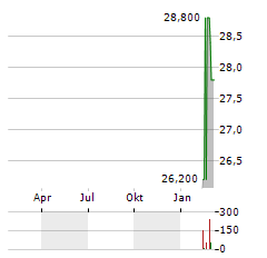 THERMON GROUP HOLDINGS Aktie Chart 1 Jahr