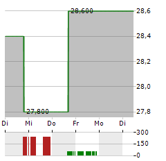 THERMON GROUP HOLDINGS Aktie 5-Tage-Chart