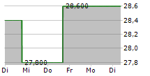 THERMON GROUP HOLDINGS INC 5-Tage-Chart