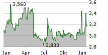 THESSALONIKI WATER AND SEWAGE COMPANY SA Chart 1 Jahr