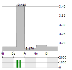 THESSALONIKI WATER Aktie 5-Tage-Chart