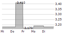 THESSALONIKI WATER AND SEWAGE COMPANY SA 5-Tage-Chart