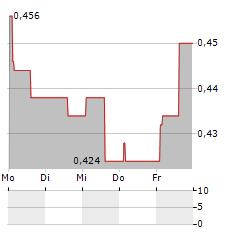 THG PLC ADR Aktie 5-Tage-Chart