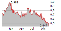 THG PLC Chart 1 Jahr