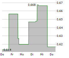 THG PLC Chart 1 Jahr