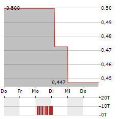 THG Aktie 5-Tage-Chart