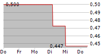 THG PLC 5-Tage-Chart