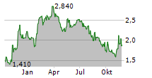 THINKIFIC LABS INC Chart 1 Jahr