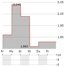 THINKIFIC LABS Aktie 5-Tage-Chart