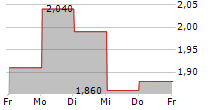 THINKIFIC LABS INC 5-Tage-Chart