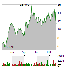 THIRD HARMONIC BIO Aktie Chart 1 Jahr