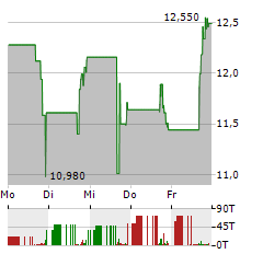 THIRD HARMONIC BIO Aktie 5-Tage-Chart