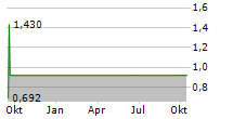 THIRD LANE MOBILITY INC Chart 1 Jahr