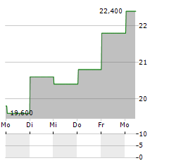 THK Aktie 5-Tage-Chart