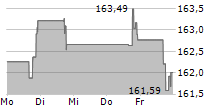 THOMSON REUTERS CORPORATION 5-Tage-Chart