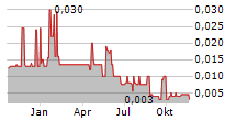 THOR ENERGY PLC Chart 1 Jahr