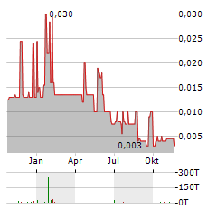 THOR ENERGY PLC Jahres Chart