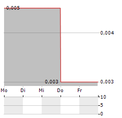 THOR ENERGY Aktie 5-Tage-Chart