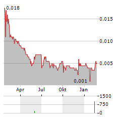 THOR ENERGY PLC CUFS Aktie Chart 1 Jahr